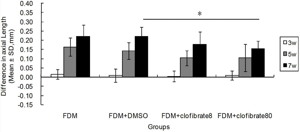 Application of fibrate drugs used as drugs for inhibiting myopia