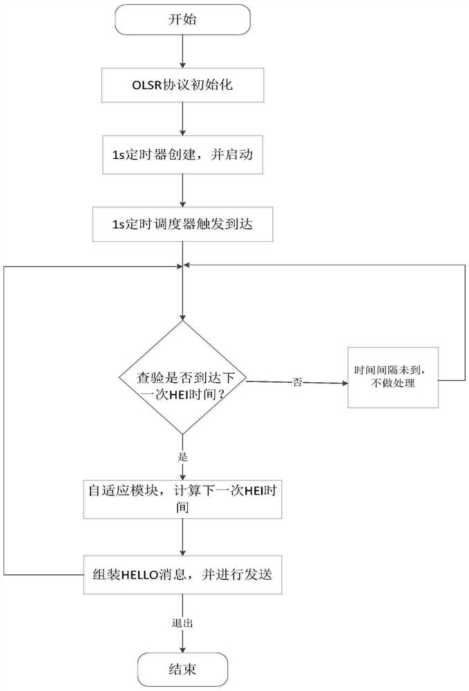 A Method for Adaptive Adjustment of OLSR Routing Protocol Parameters