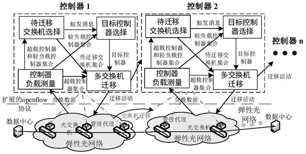 Controller load balancing system and method based on efficient switch migration