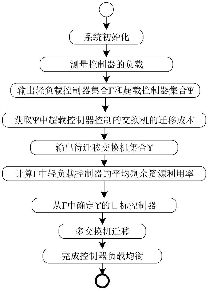 Controller load balancing system and method based on efficient switch migration