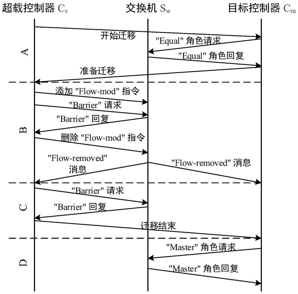 Controller load balancing system and method based on efficient switch migration