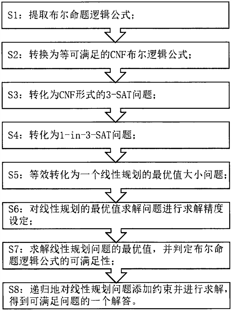 Boolean satisfiability judgment method based on linear programming