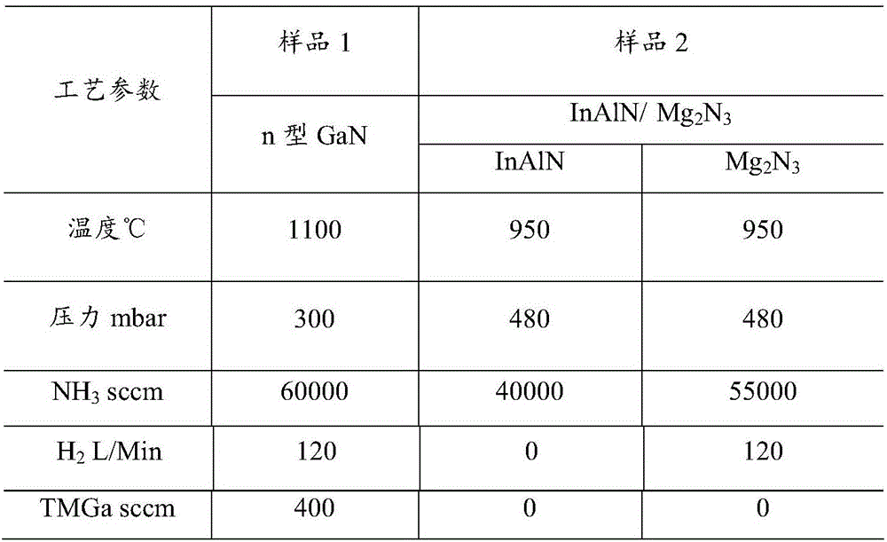 LED epitaxy superlattice growth method