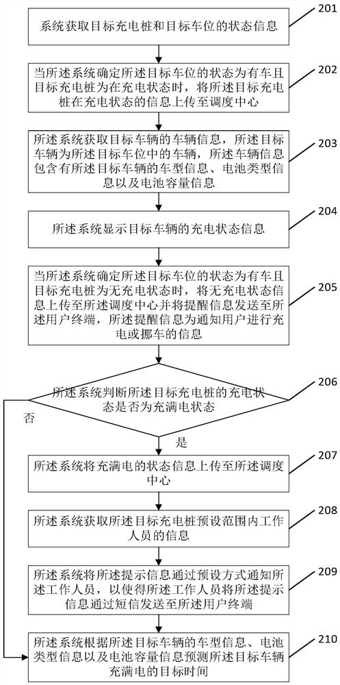 Method for improving utilization rate of charging pile and related equipment