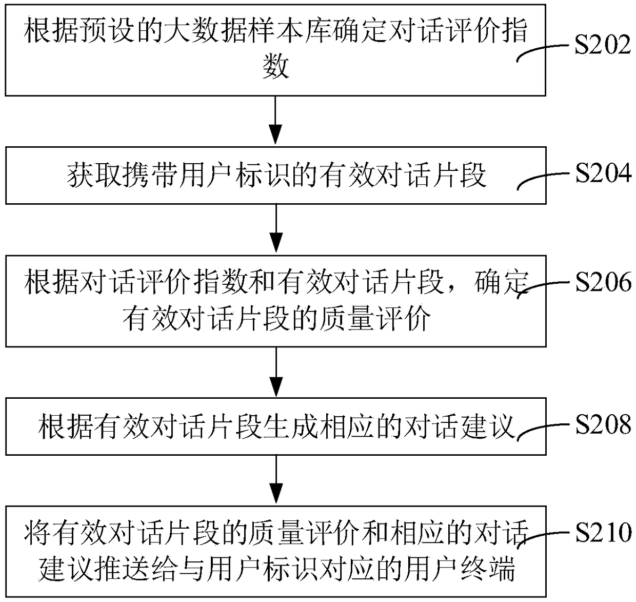 Method, apparatus, computer device and storage medium for dialogue analysis and evaluation