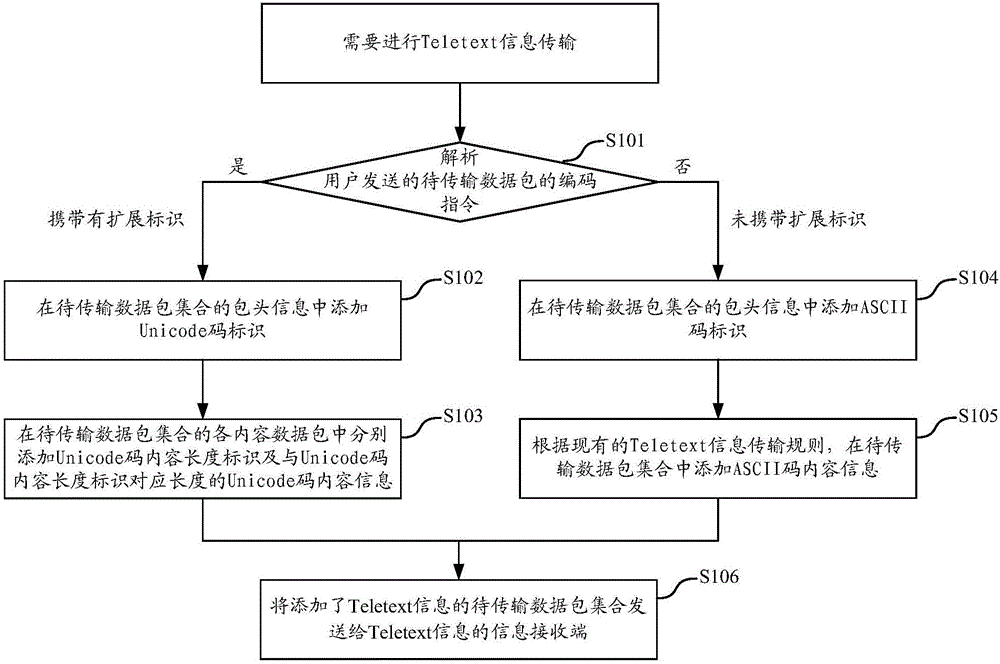 Teletext information transmission method and apparatus