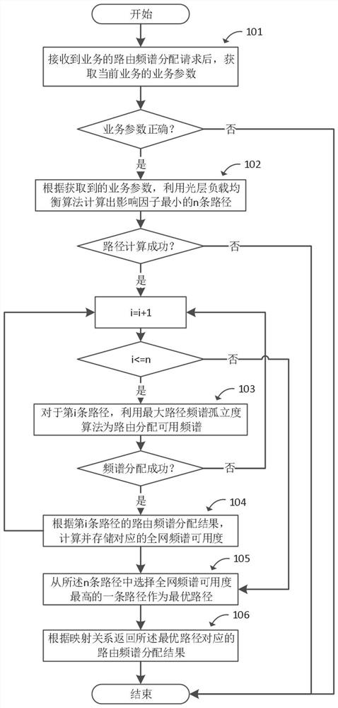 Routing spectrum allocation method and device suitable for elastic optical network