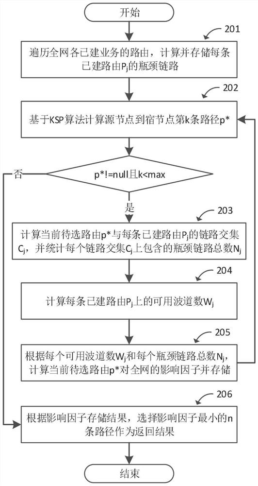 Routing spectrum allocation method and device suitable for elastic optical network