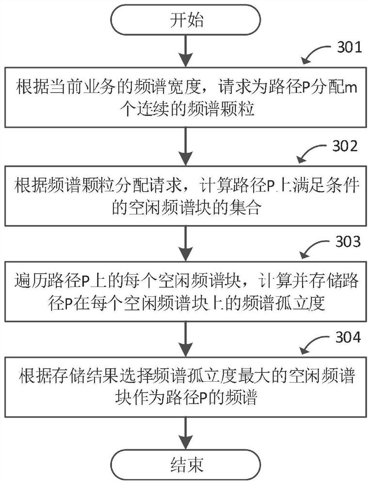 Routing spectrum allocation method and device suitable for elastic optical network