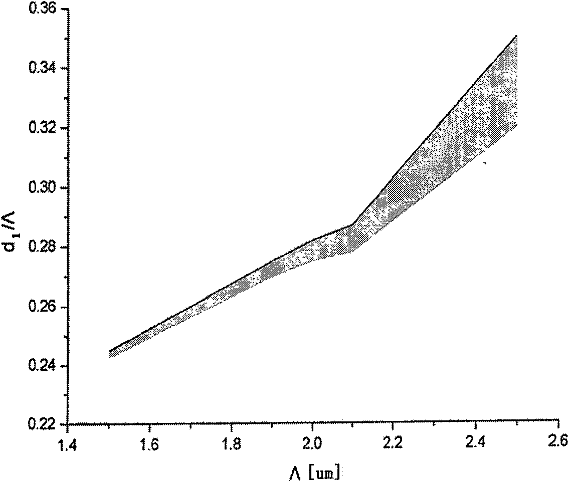 High non-linearity photon crystal optical fiber with color dispersion plainness characteristic in long wavelength