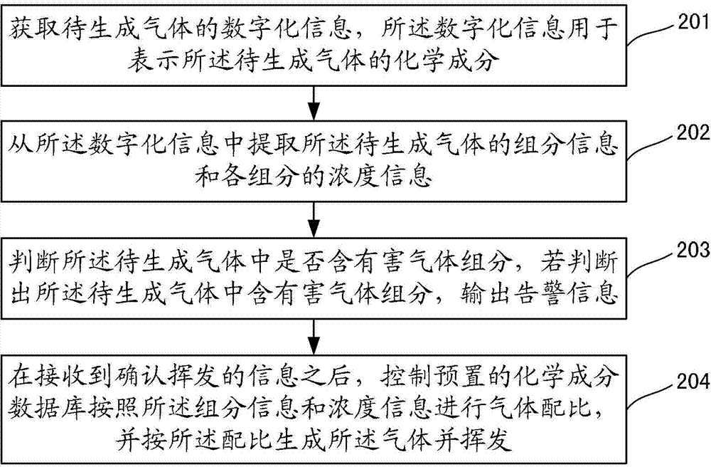 Method, device and system for generating gas