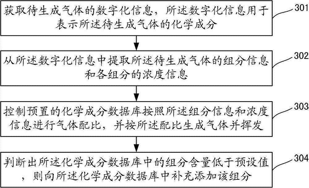 Method, device and system for generating gas