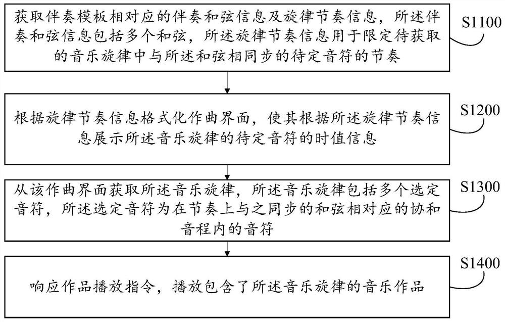 Music work generation method and device thereof, music work synthesis method and device, equipment, medium and product