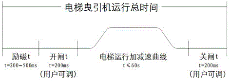 On-line asynchronous motor stator resistance measurement method and device of frequency converter special for elevator traction machine