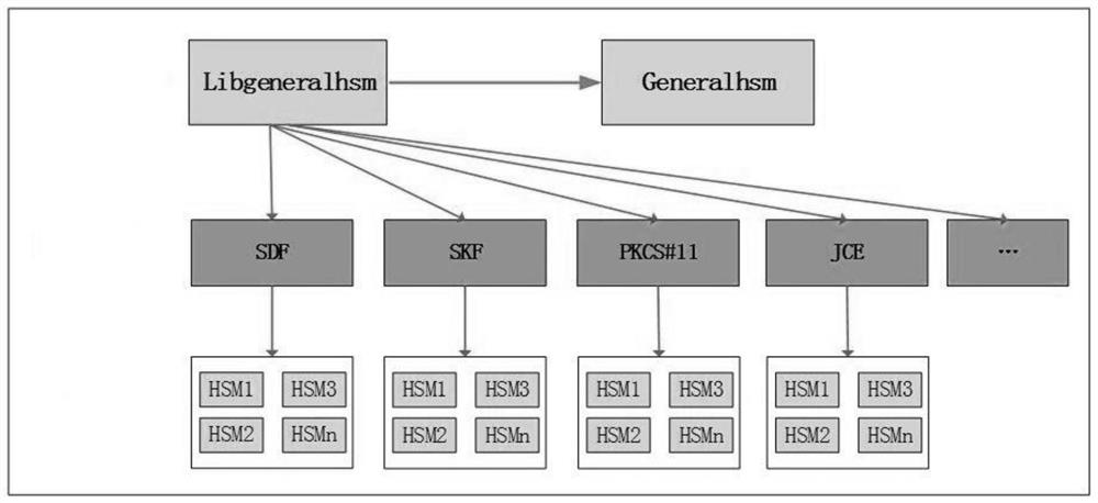 System and server for docking hardware security module