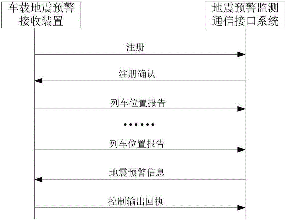 High speed railway earthquake early-warning monitoring information wireless transmission system