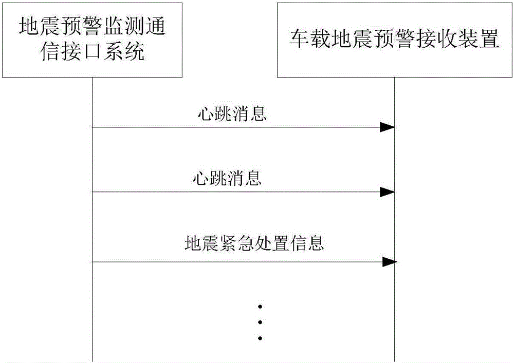 High speed railway earthquake early-warning monitoring information wireless transmission system