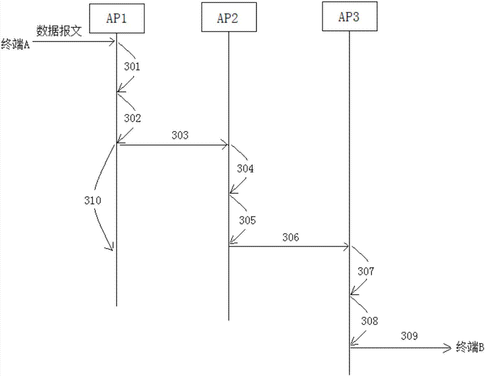 Message forwarding method and apparatus