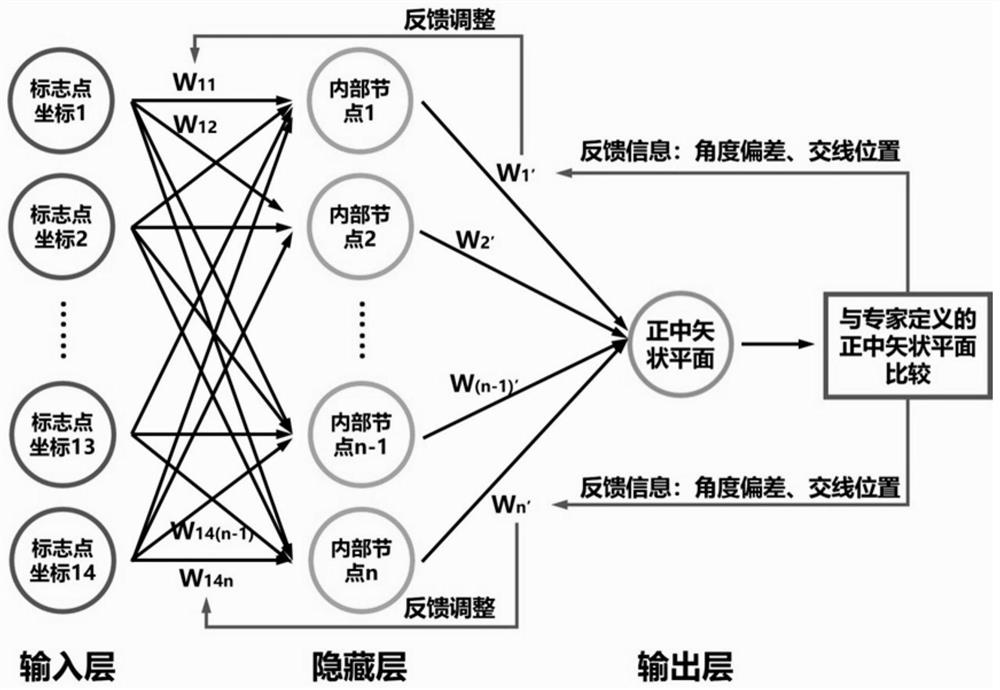 A method of constructing the median sagittal plane based on artificial neural network model