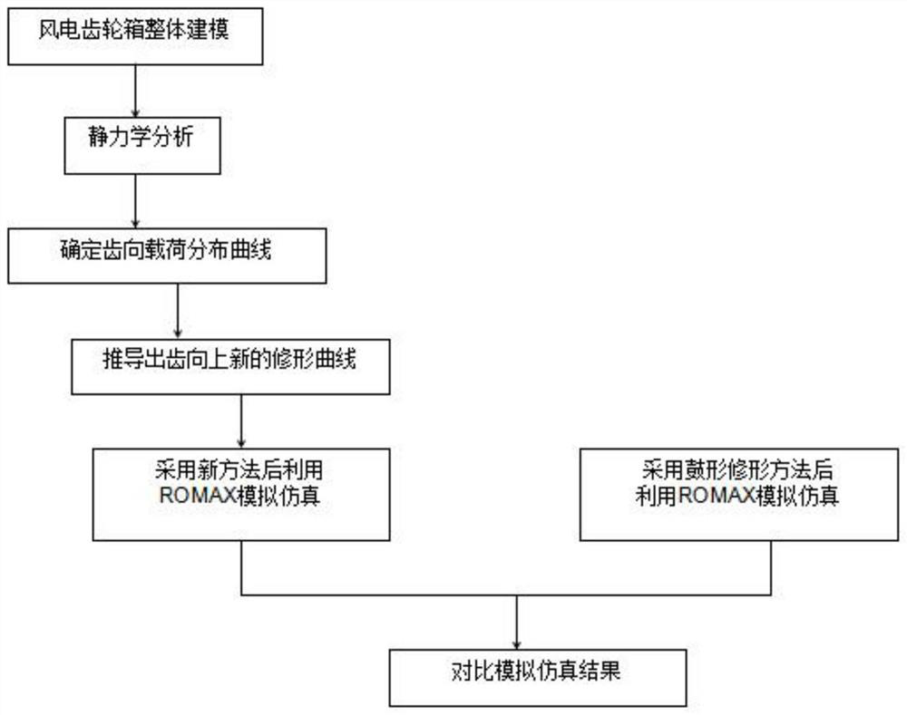 Gear modification method based on uniform load distribution