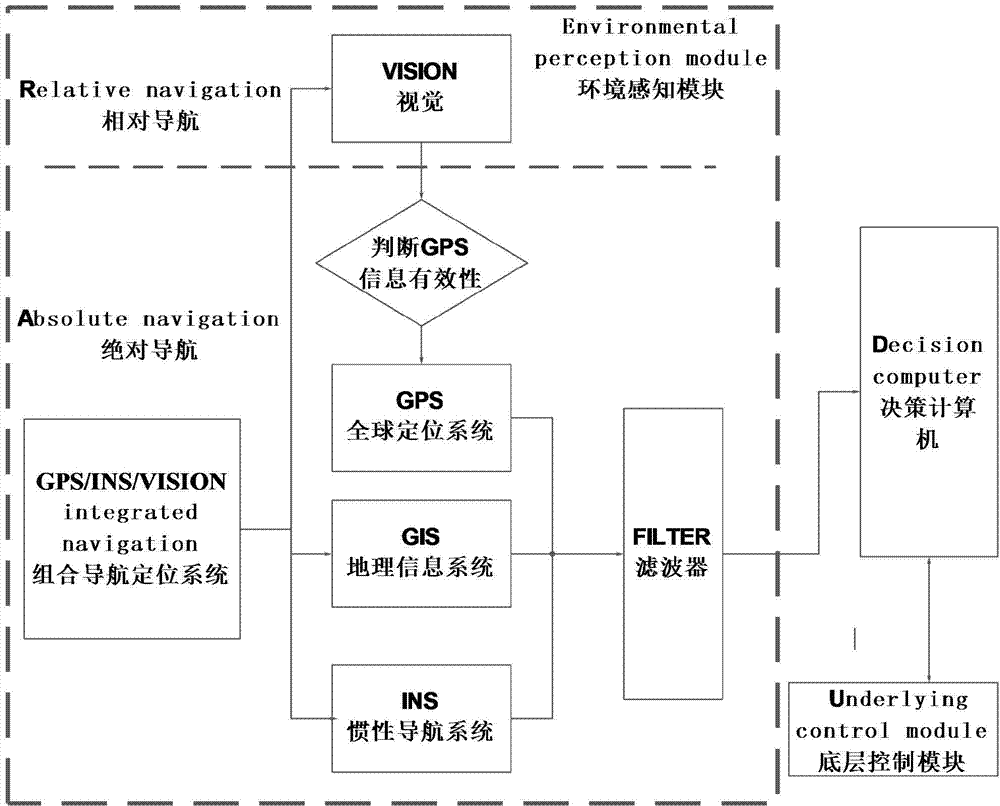 Pilotless automobile combination navigation method based on vision screening