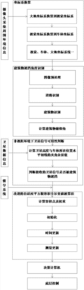 Pilotless automobile combination navigation method based on vision screening