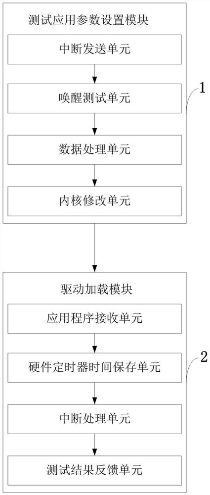 System and method for testing interrupt response time of linux real-time operating system