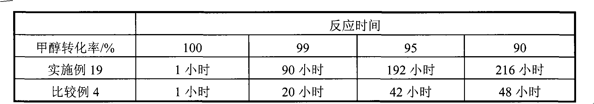 Catalyst for preparing propylene transformed from methanol