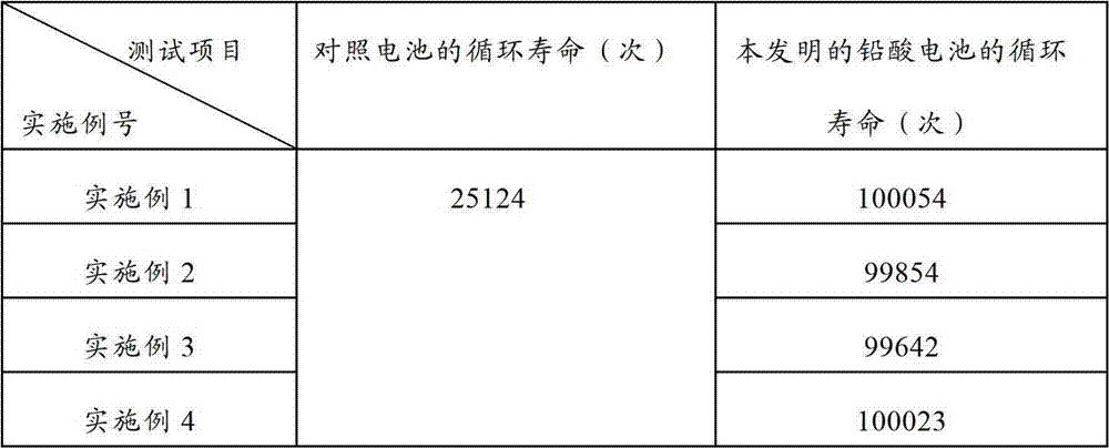 Lead acid battery and preparation method thereof