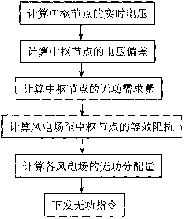 Electric principle-based wind power plant cluster reactive power sharing method