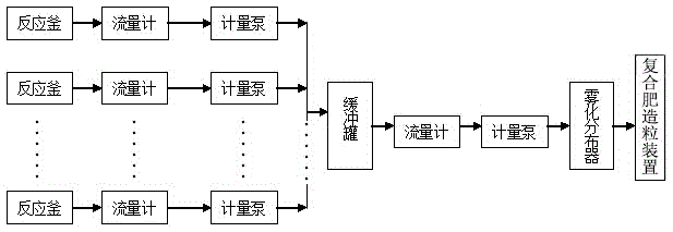 Production method of multielement microelement amino acid chelating fertilizer