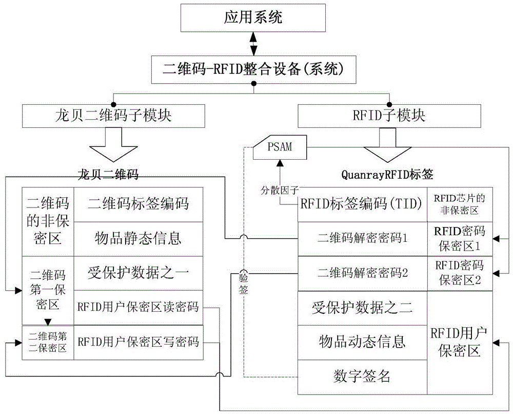 Anti-counterfeiting label and anti-counterfeiting method based on combination of two-dimensional code and RFID chip