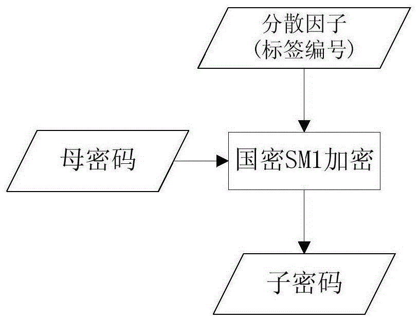 Anti-counterfeiting label and anti-counterfeiting method based on combination of two-dimensional code and RFID chip