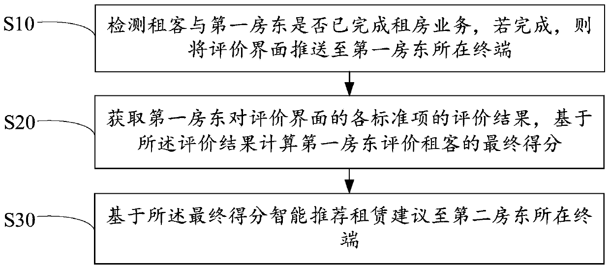 Recommendation method, device and equipment based on tenant credit evaluation and storage medium