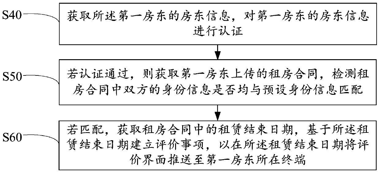 Recommendation method, device and equipment based on tenant credit evaluation and storage medium