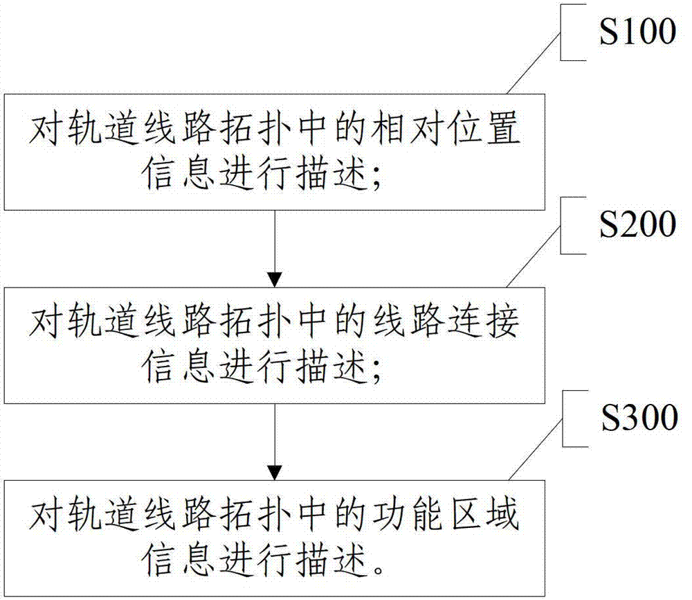 Method and system for describing line topology in train control system