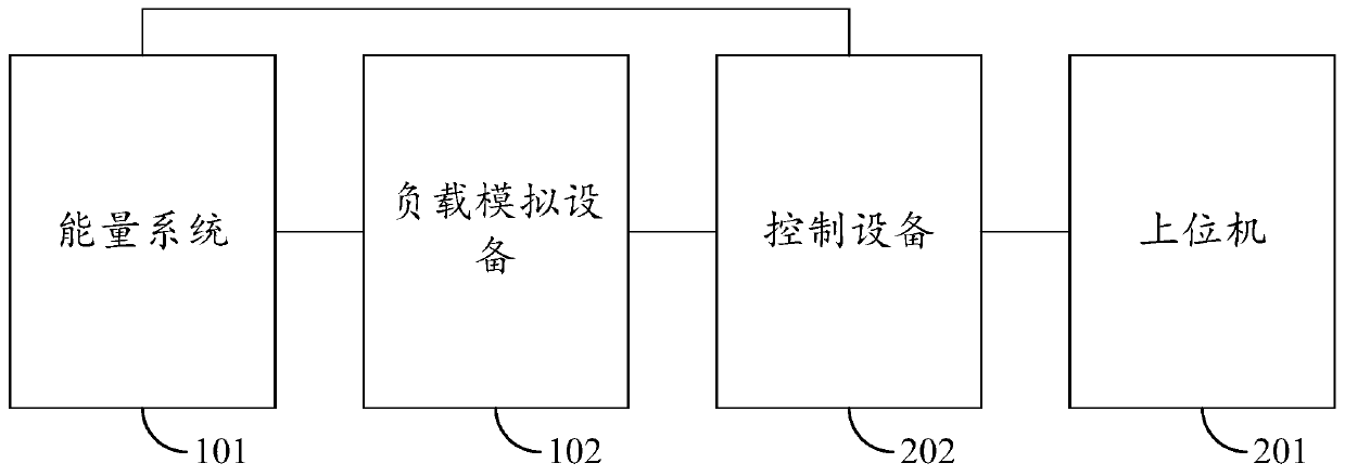 Verification system, method and device of energy management strategy and control system