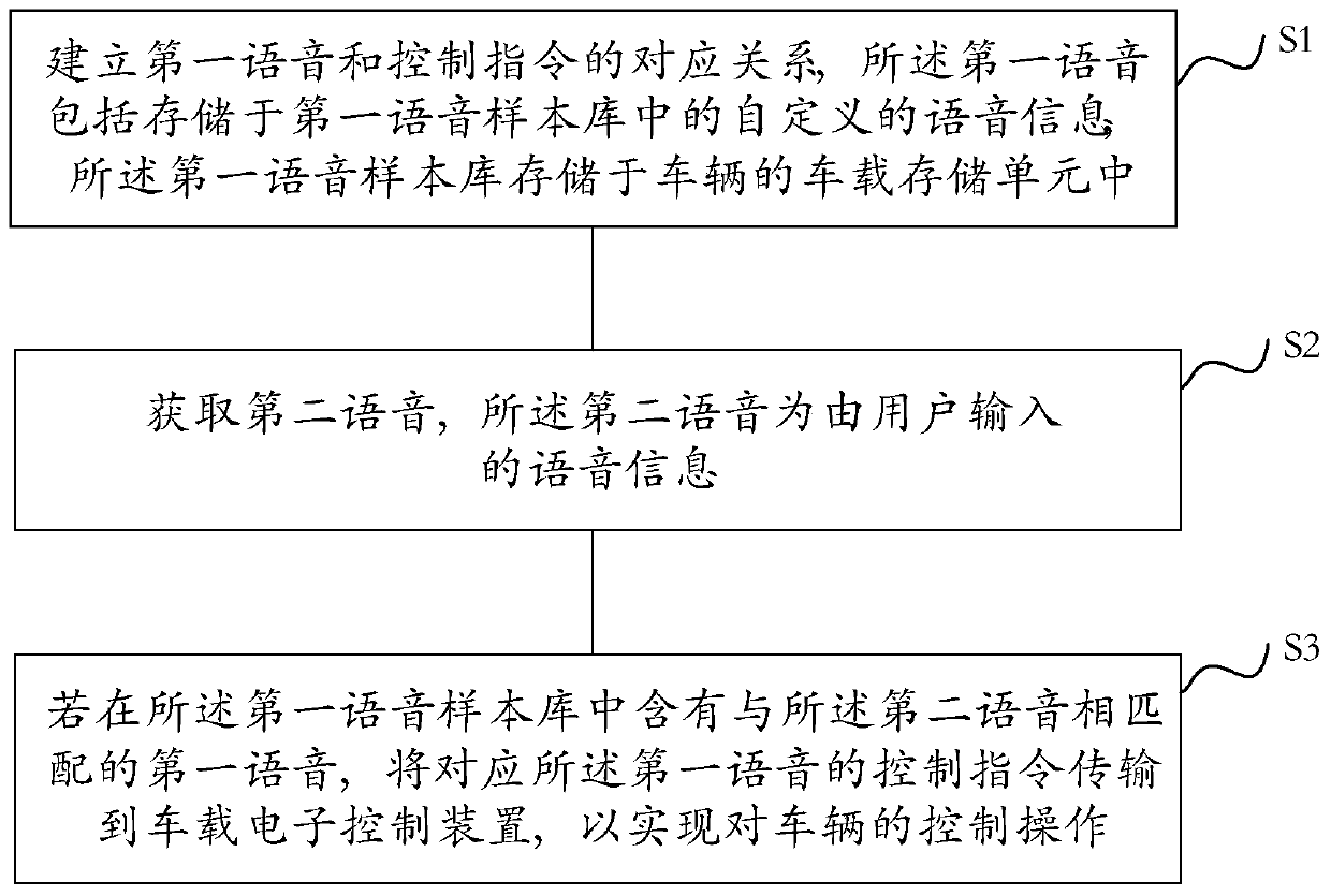 Vehicle voice control method and device