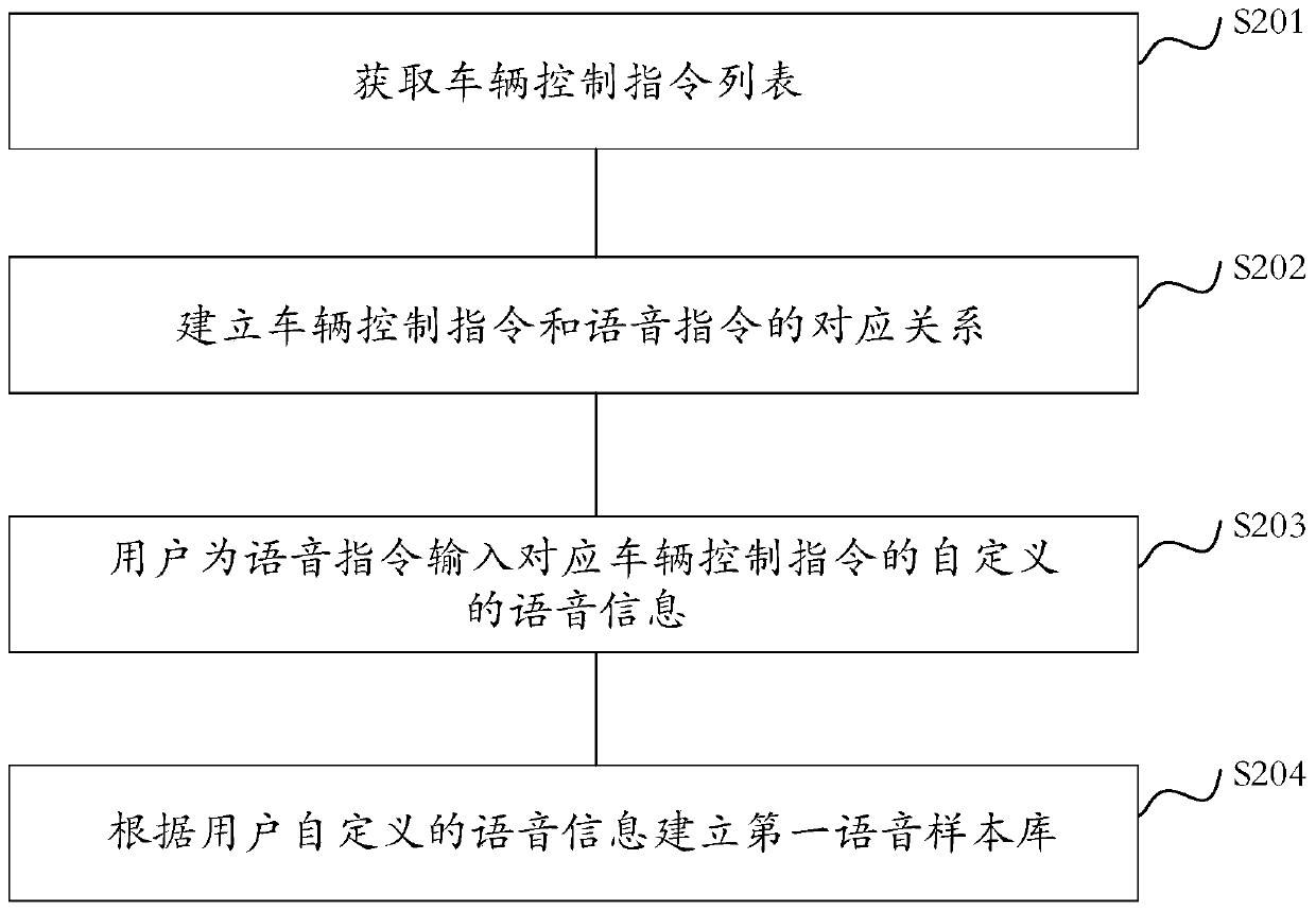 Vehicle voice control method and device