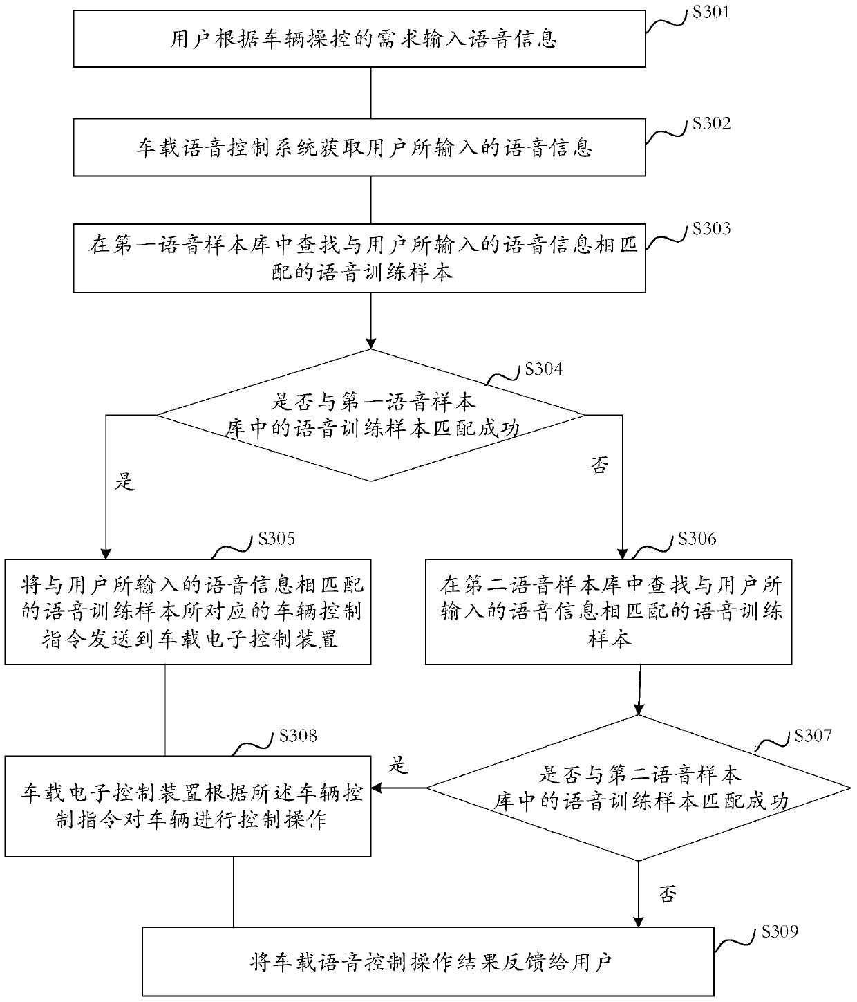 Vehicle voice control method and device