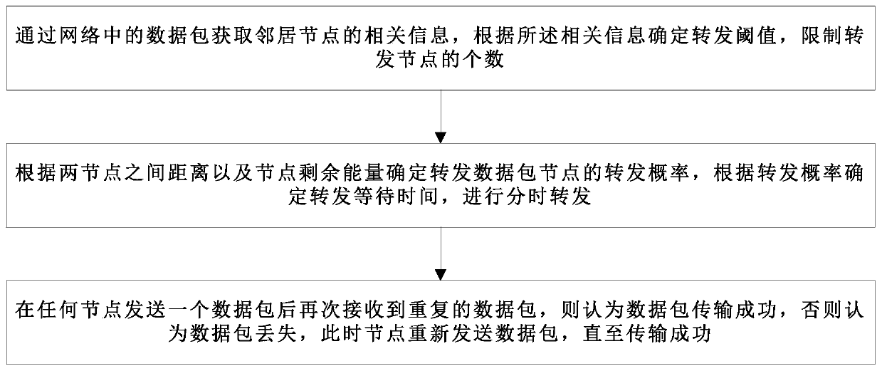 Bluetooth mesh routing method based on improved flooding algorithm