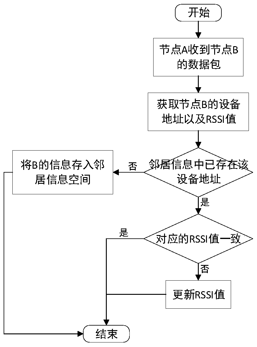 Bluetooth mesh routing method based on improved flooding algorithm