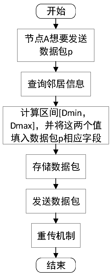 Bluetooth mesh routing method based on improved flooding algorithm