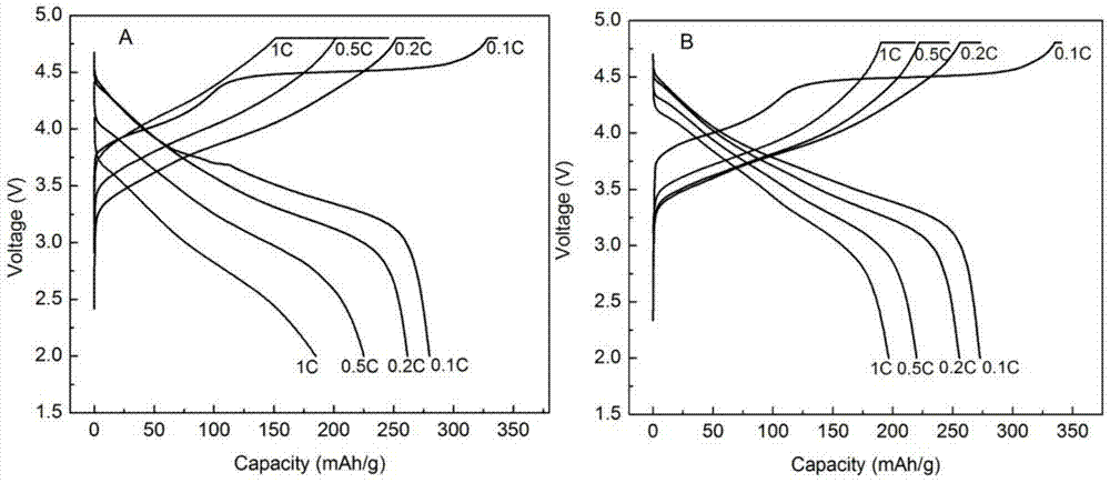 A kind of surface coating method of positive electrode material of lithium ion battery