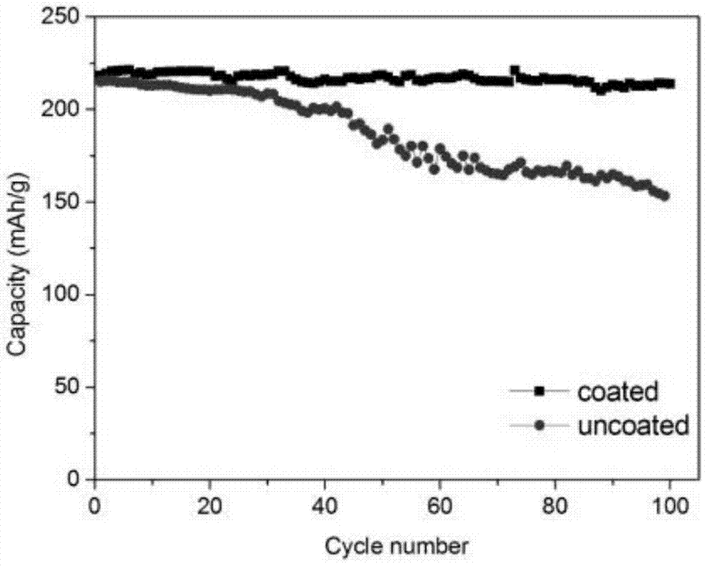 A kind of surface coating method of positive electrode material of lithium ion battery