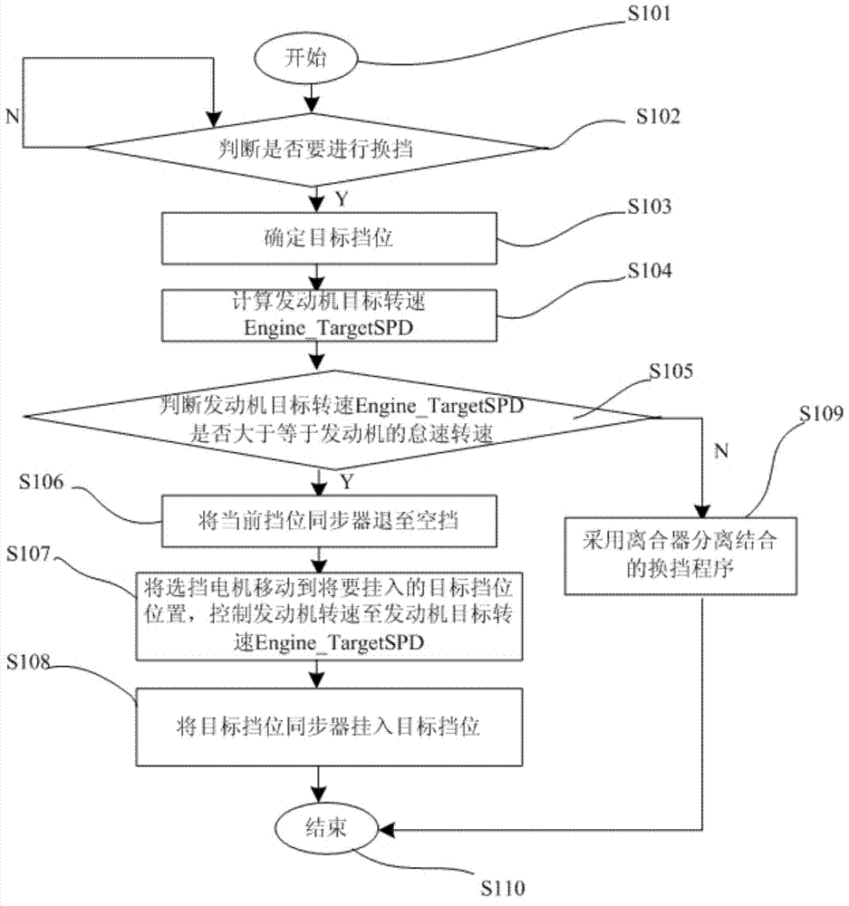 Shifting method for AMT (Automated Mechanical Transmission) automatic gearbox