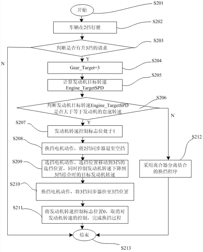 Shifting method for AMT (Automated Mechanical Transmission) automatic gearbox