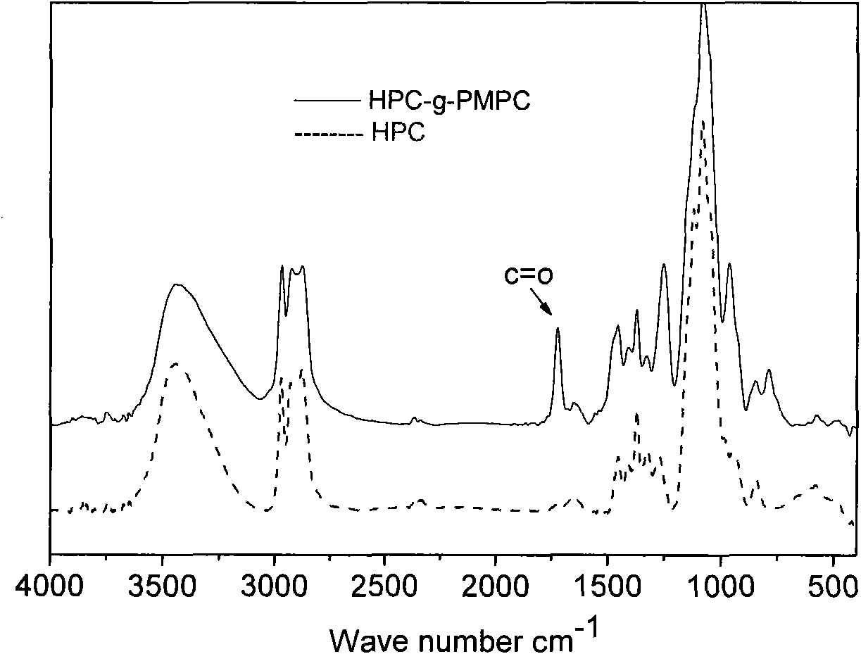 Hydroxy propyl cellulose graft copolymer, preparation method and application thereof