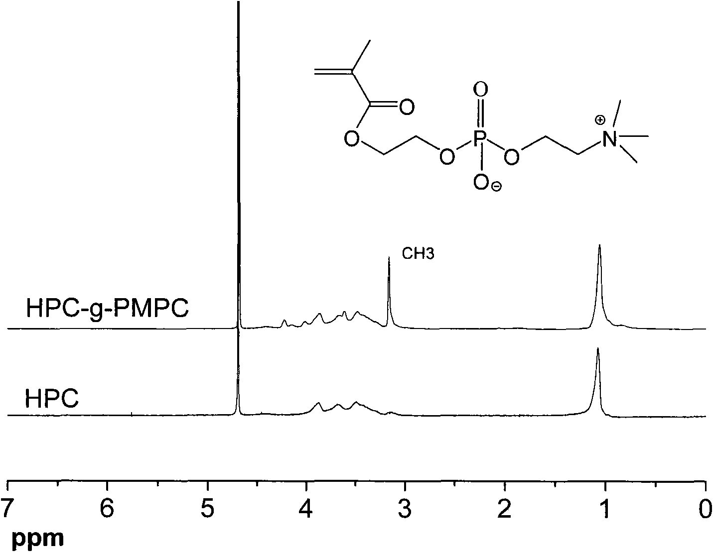 Hydroxy propyl cellulose graft copolymer, preparation method and application thereof