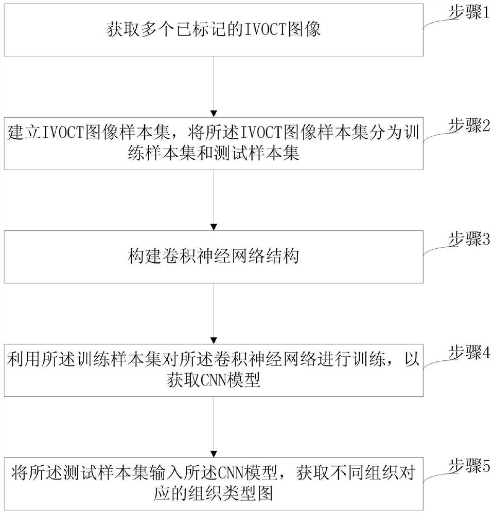 A tissue classification method and device based on cardiovascular ivoct images